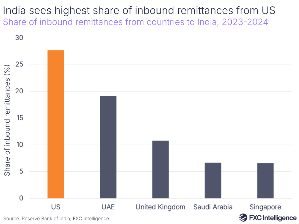 A graphic showing the share of inbound remittances from countries to India, with the top five contributing countries shown, 2023-2024