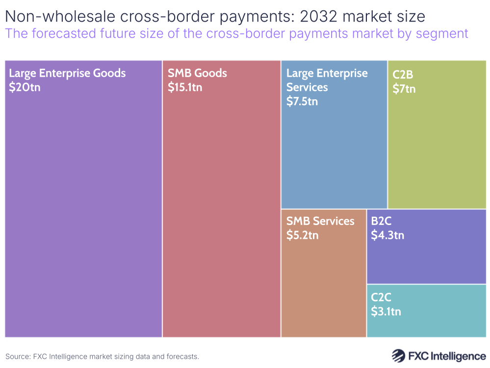A graphic showing the forecasted future size of the cross-border payments market in 2032, split by segment (large enterprise goods, SMB goods, large enterprise services, C2B, SMB services, B2C and C2C)