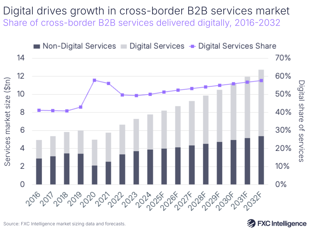 A graphic showing the share of cross-border B2B services delivered digitally, 2016-2024, with forecast 2025-2032