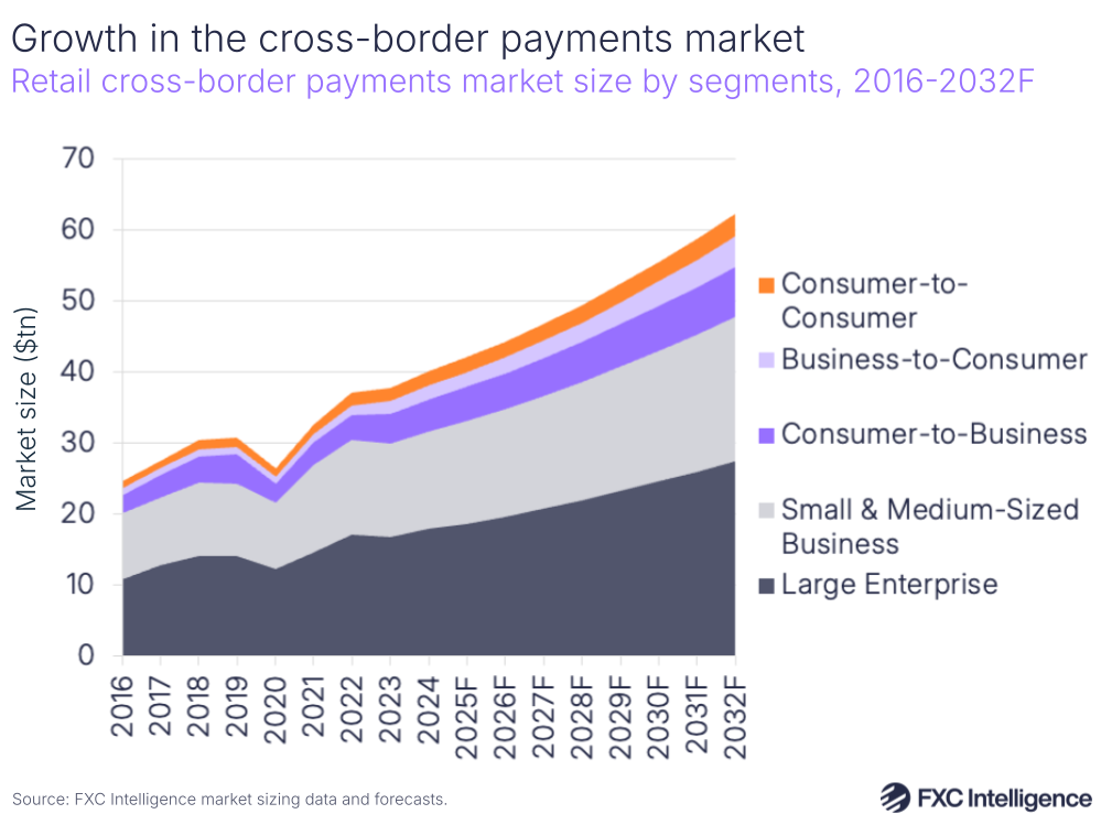 A graphic showing retail cross-border payments market size by segments (consumer-to-consumer, business-to-consumer, consumer-to-business, small & medium-sized business, and large enterprise), 2016-2024 and 2025-2032 forecast