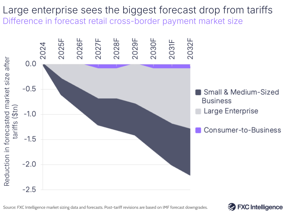 A graphic showing the difference in forecast retail cross-border payment market size as a result of the US tariffs, split by segment (Consumer-to-Business, Large Enterprise and Small & Medium-Sized Business), 2024 and 2025-2032 forecast
