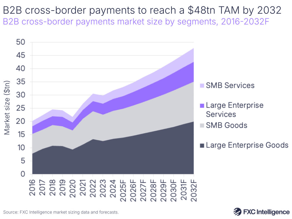 A graphic showing B2B cross-border payments market size by segments (SMB services, Large Enterprise Services, SMB Goods and Large Enterprise Goods), 2016-2024 with 2025-2032 forecast