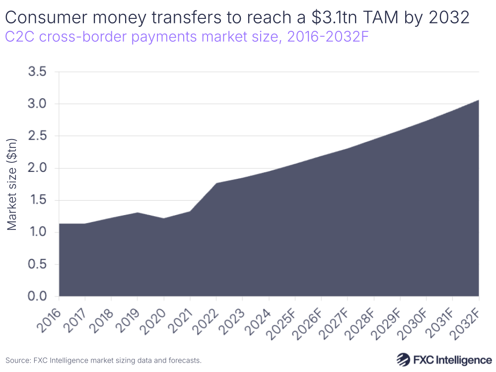 A graphic showing consumer-to-consumer cross-border payments market size, 2016-2024 with 2025-2032 forecast