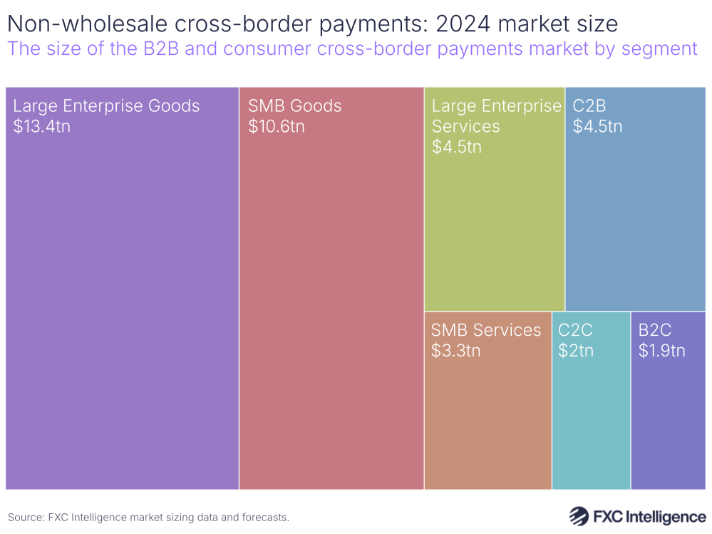 A graphic showing the size of the cross-border payments market in 2024, split by segment (large enterprise goods, SMB goods, large enterprise services, C2B, SMB services, B2C and C2C)
