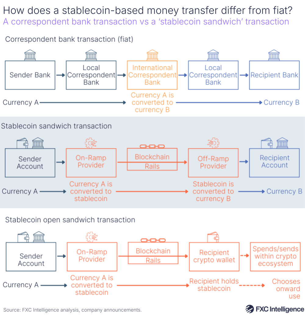 A graphic showing how a correspondent bank transaction works versus a 'stablecoin sandwich' transaction and 'stablecoin open sandwich' transaction