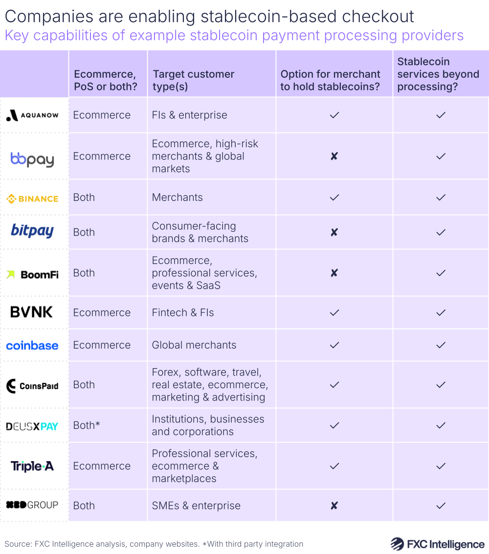 A graphic showing the key capabilities of example stablecoin payment processing providers