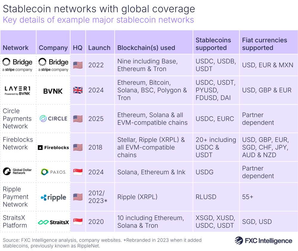 A graphic showing key details of example major stablecoin networks with global coverage