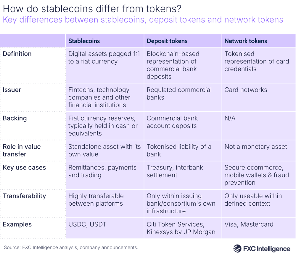 A graphic showing the key differences between stablecoins, deposit tokens and network tokens