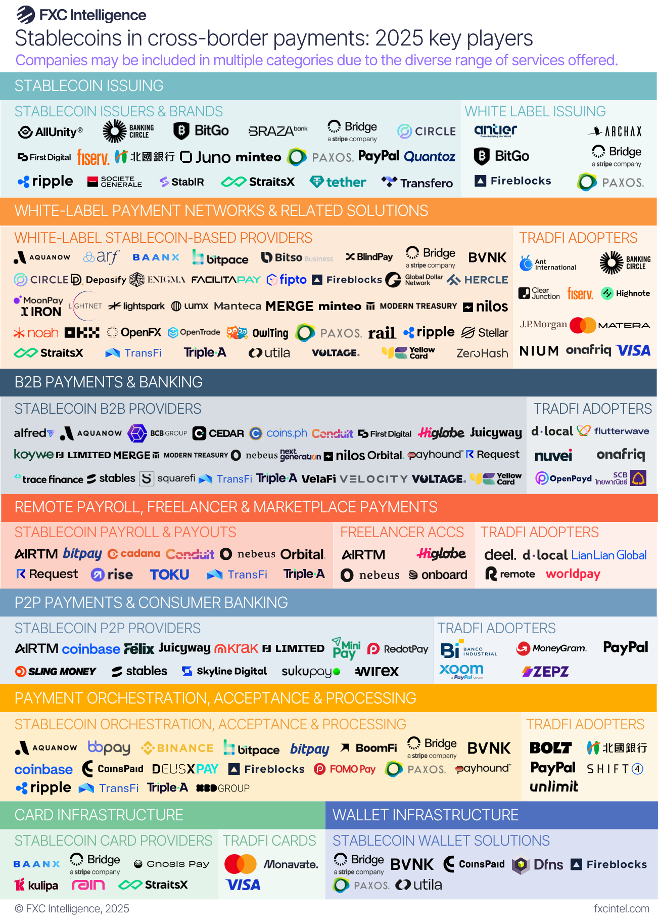 A market map graphic showing key players in stablecoins in cross-border payments for 2025, split by categories: stablecoin issuing; white-label payment networks & related solutions; B2B payments & banking; remote payroll, freelance & marketplace payments; P2P payments & consumer banking; payment orchestration, acceptance & processing; card infrastructure; and wallet infrastructure