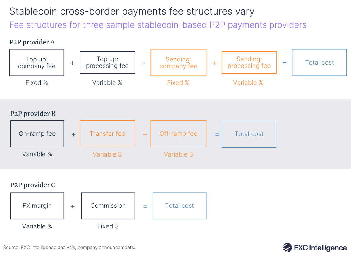 A graphic showing the fee structures for three example stablecoin-based P2P payments providers