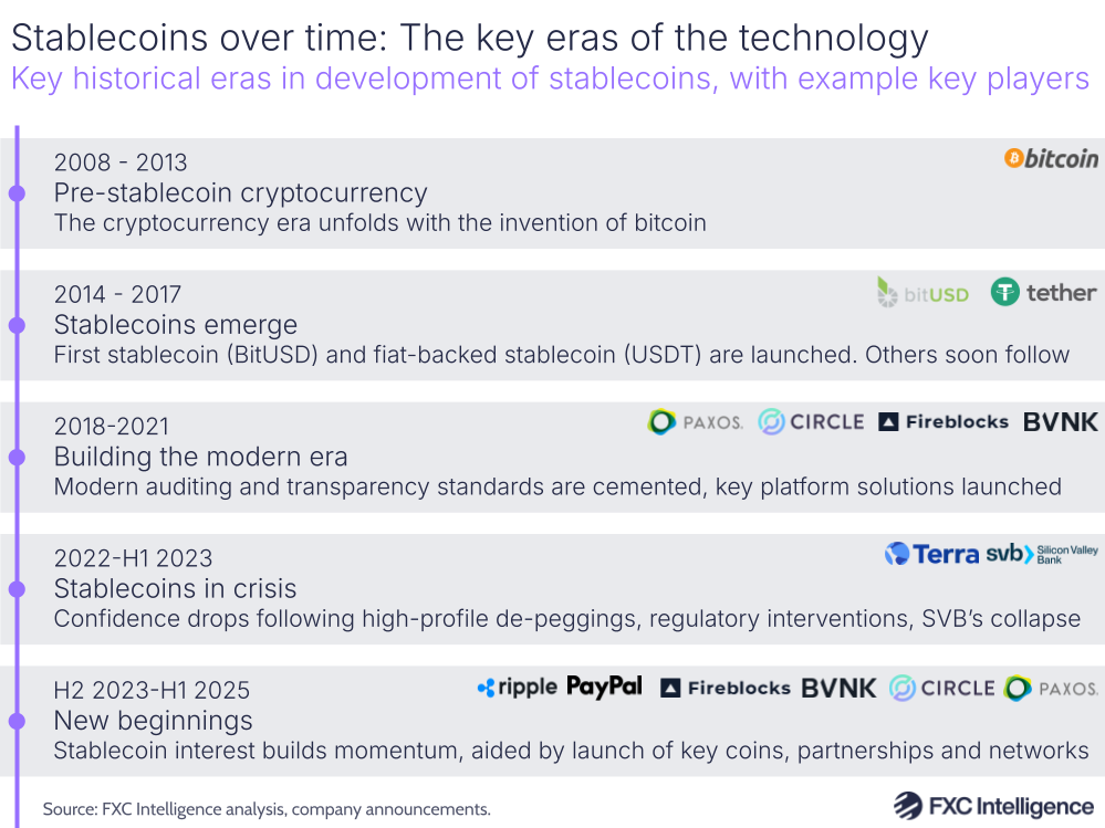 A graphic showing the key historical eras of the development of stablecoins, with example key players
