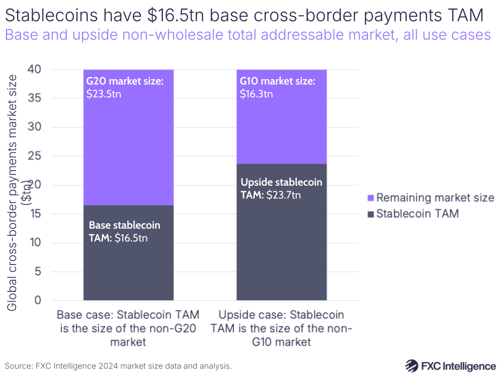 A graphic showing the base (stablecoin total addressable market is the size of the non-G20 market) and upside (stablecoin total addressable market is the size of the non-G10 market) non-wholesale total addressable market for cross-border stablecoin payments, for all use cases