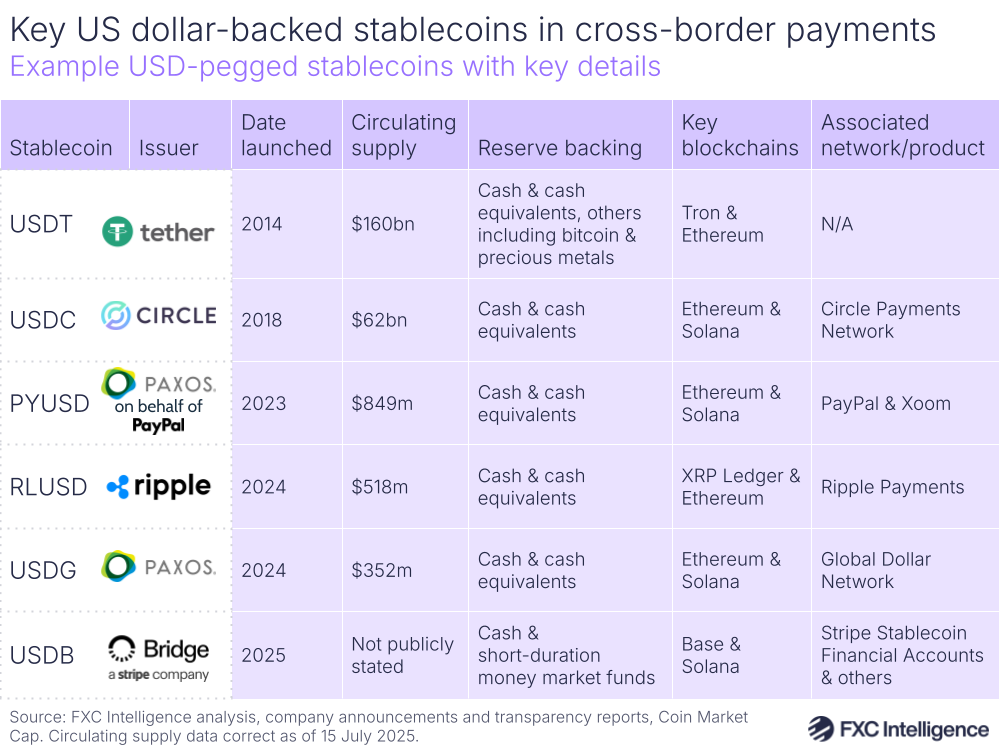 A graphic showing example USD-pegged stablecoins with issuer, date launched, circulating supply, reserve backing, key blockchains and associated network/product