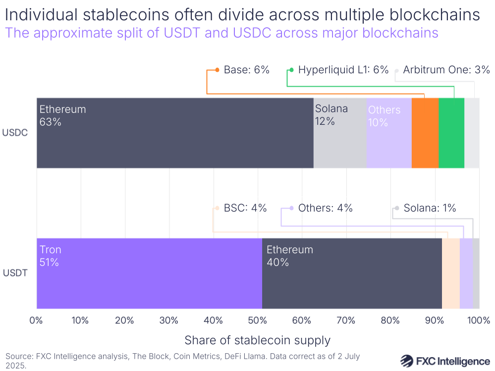 A graphic showing the approximate split of USDT and USDC across major blockchains