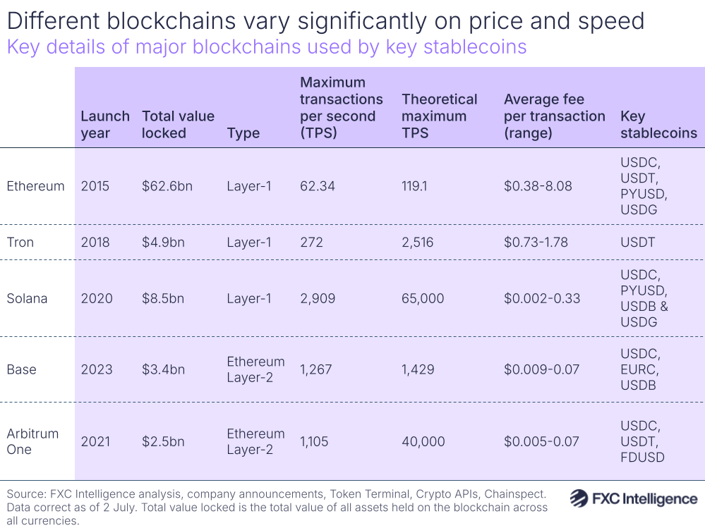A graphic showing the launch year, total value locked, type, maximum transactions per second (TPS), theoretical maximum TPS, average fee per transaction (range) and key stablecoins of major blockchains used by key stablecoins