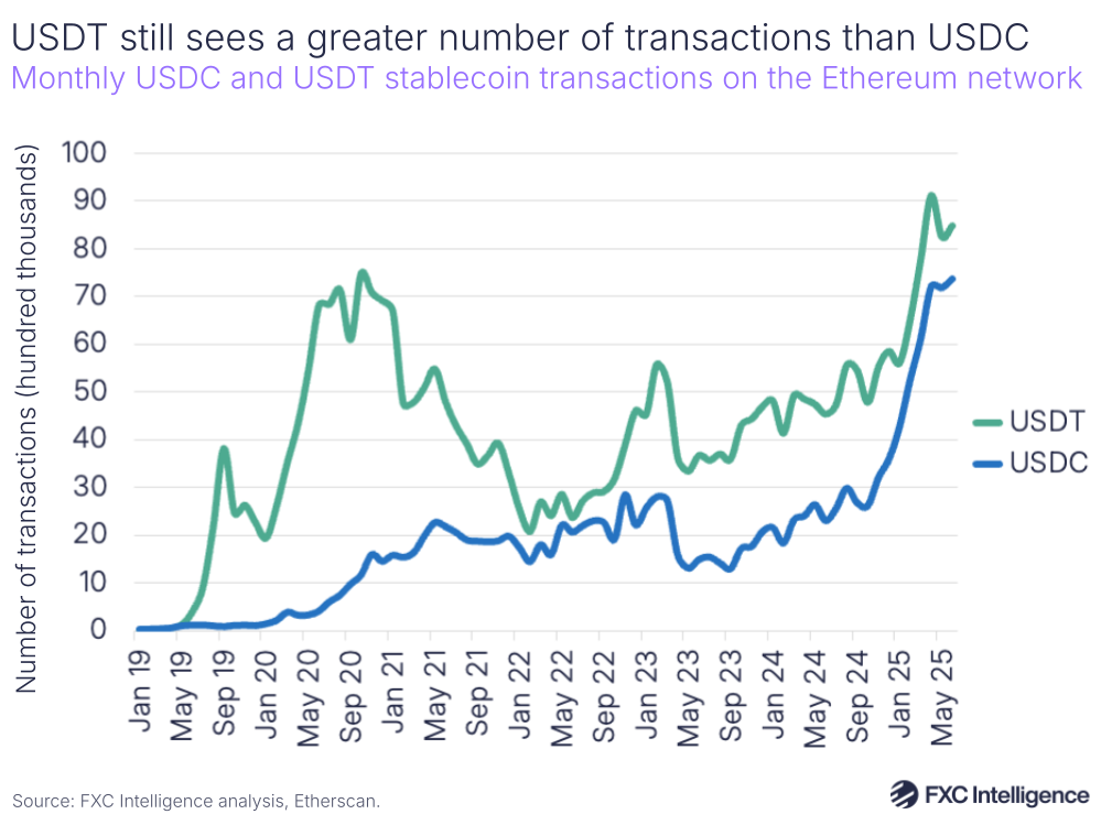 A graphic showing the monthly USDC and USDT stablecoin transactions on the Ethereum network, January 2019-June 2025