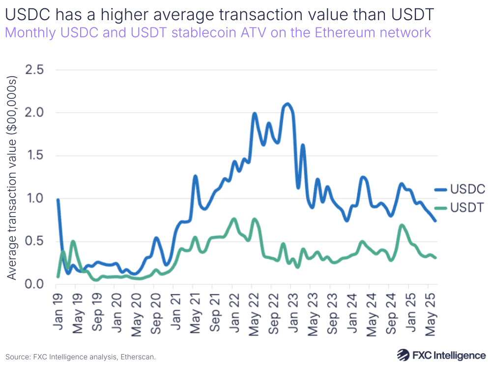 A graphic showing the monthly USDC and USDT stablecoin average transaction value on the Ethereum network, January 2019-June 2025