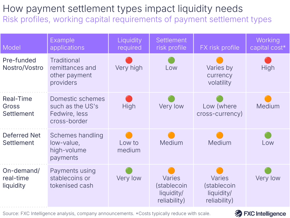 A graphic showing the varying risk profiles and working capital requirements of different payment settlement types (pre-funded nostro/vostro, real-time gross settlement, deferred net settlement and on-demand/real-time liquidity)