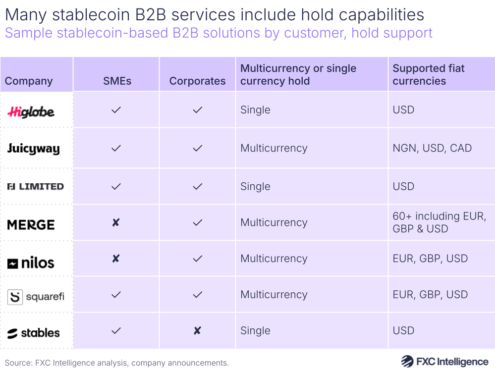 A graphic showing sample stablecoin-based B2B payment solutions by customer and hold support, with supported fiat currencies