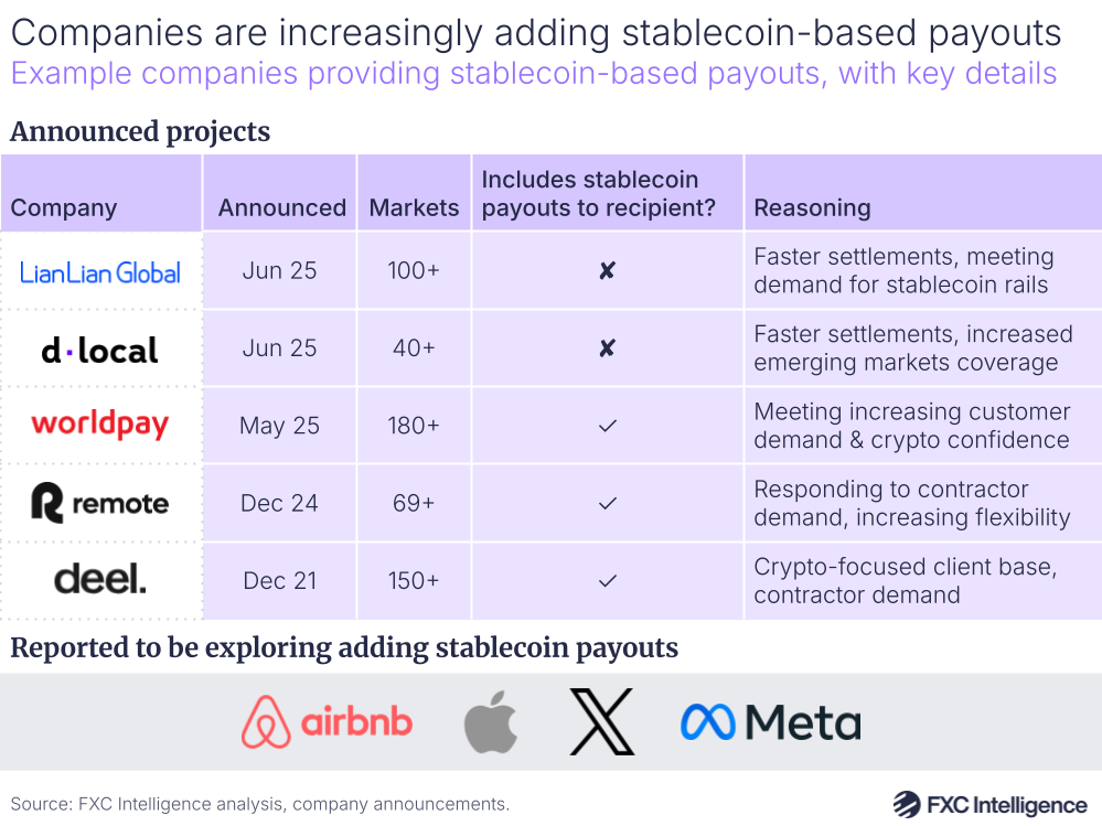A graphic showing example companies providing stablecoin-based payouts, with key details