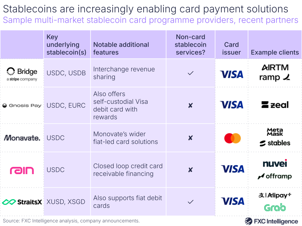 A graphic showing sample multi-market stablecoin card programme providers and recent partners