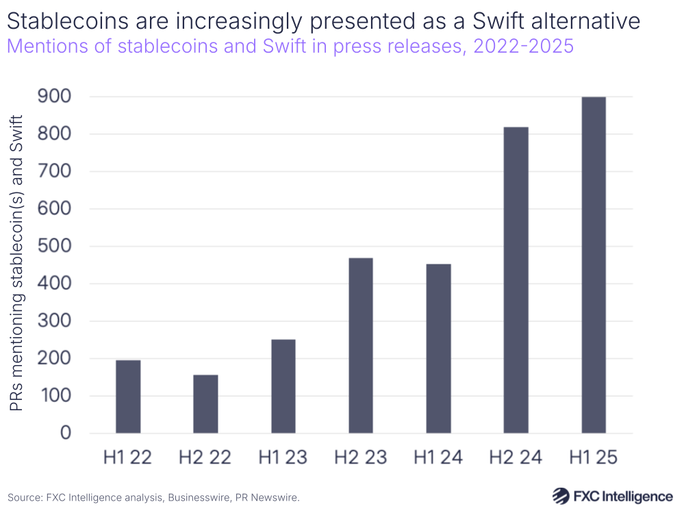 A graphic showing the mentions of stablecoins and Swift in press releases, H1 2022-H1 2025