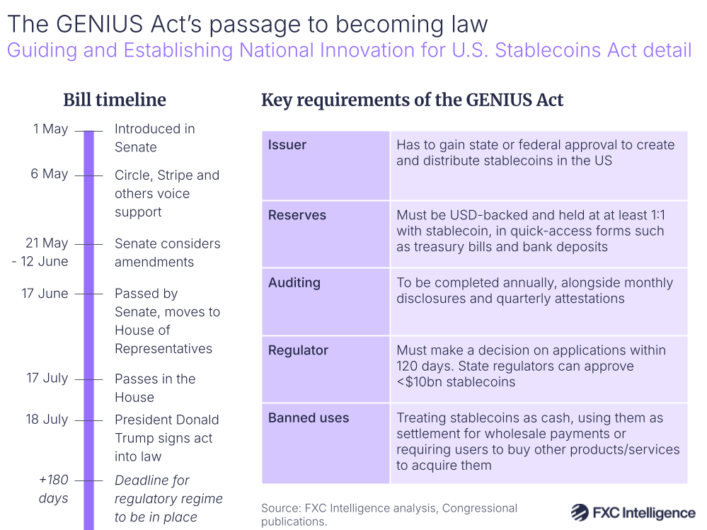 A graphic showing the timeline and key requirements of the GENIUS Act
