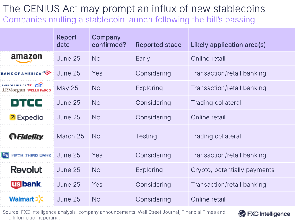 A graphic showing companies said to be mulling a stablecoin launch following the passing of the GENIUS Act