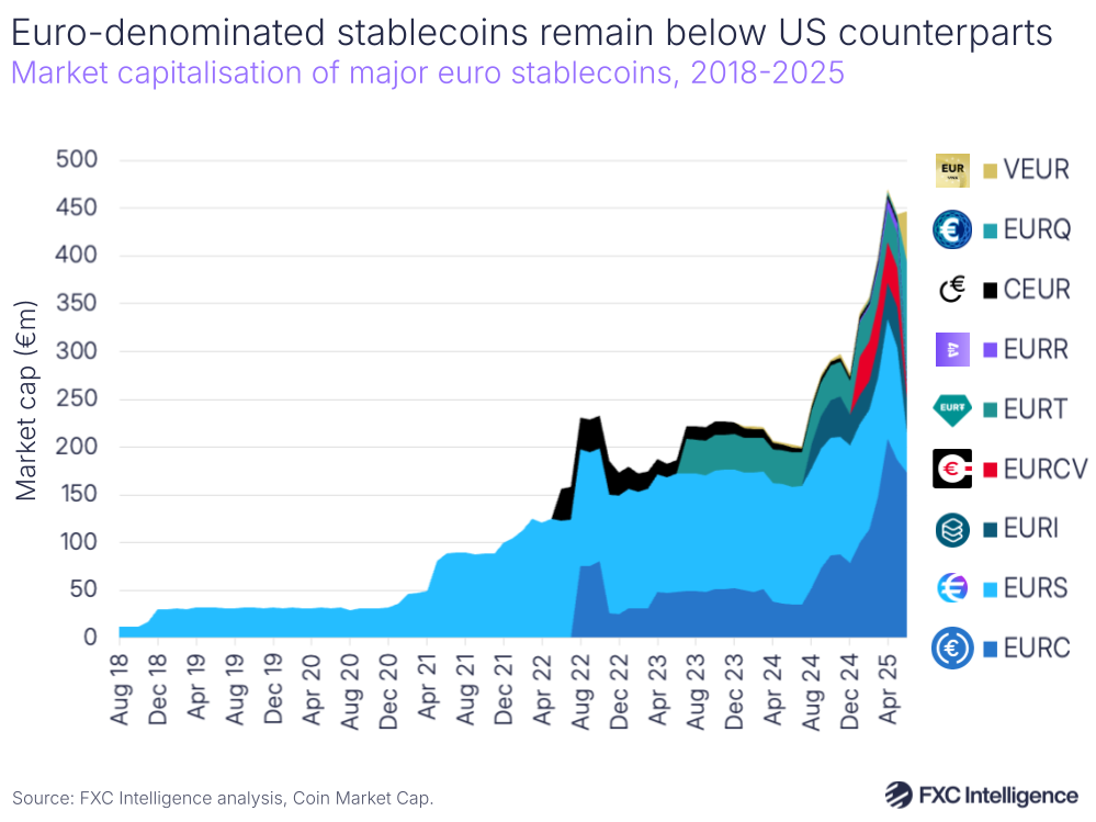 A graphic showing the market capitalisation of major euro stablecoins, August 2018-April 2025