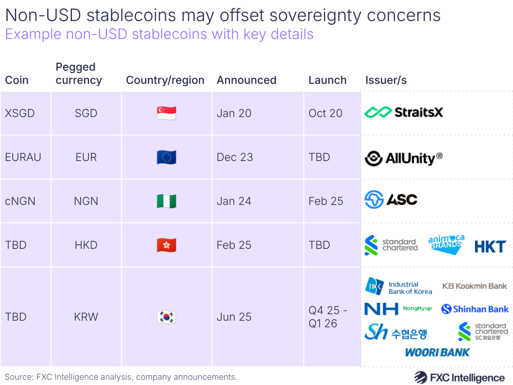 A graphic showing example non-USD stablecoins with key details