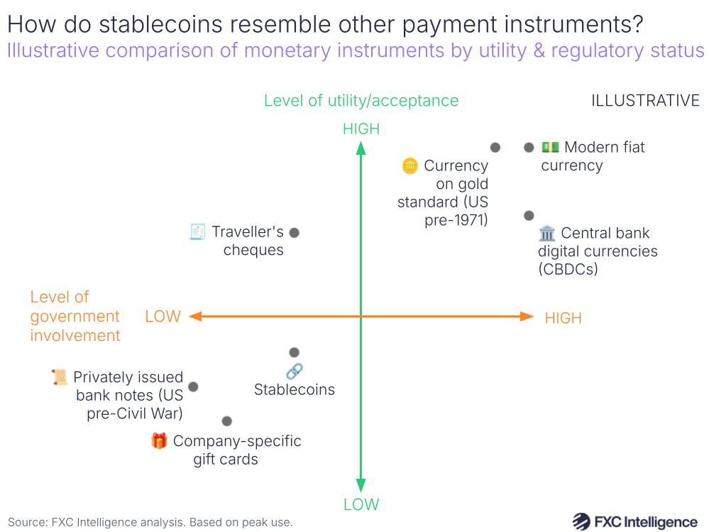 An illustrative comparison of monetary instruments by utility & regulatory status