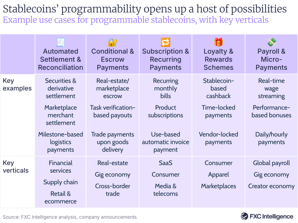 A graphic showing example potential use cases for programmable stablecoins, with key verticals 