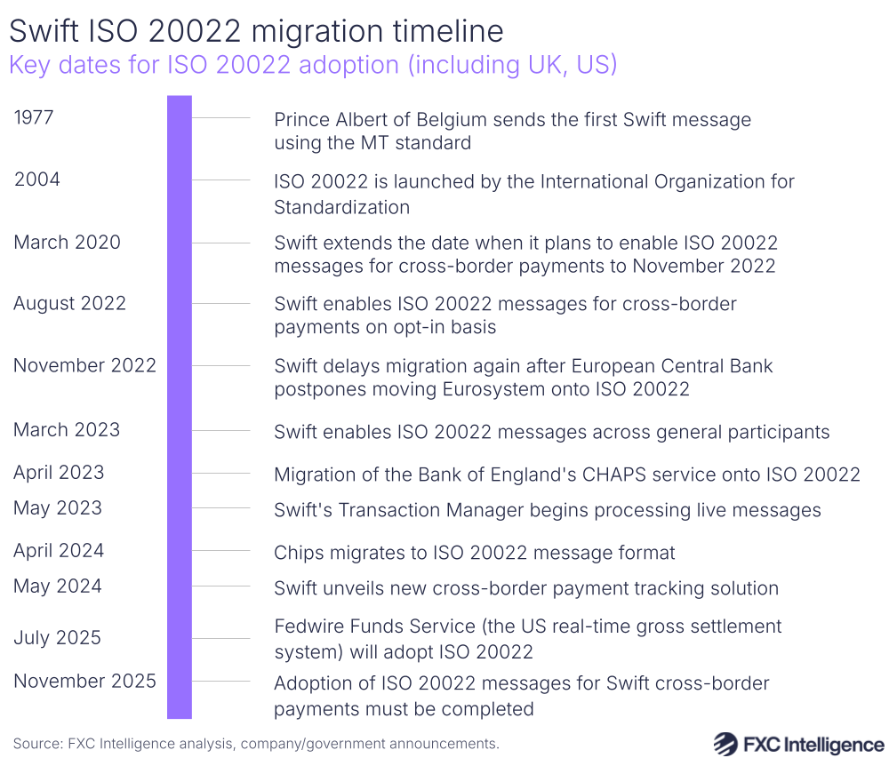 A graphic showing key dates for ISO 2002 adoption (including UK, US)
