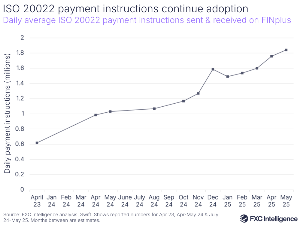 A graphic showing the daily average ISO 20022 payment instructions sent and received on FINplus