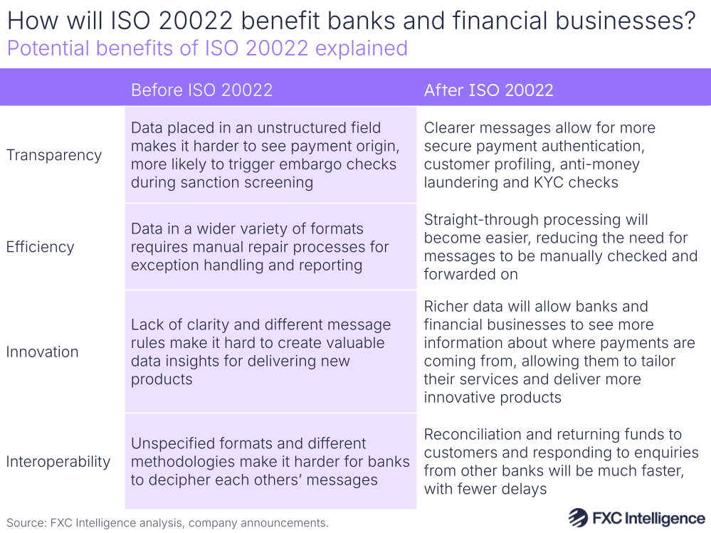 A graphic showing potential benefits of ISO 2022 explained