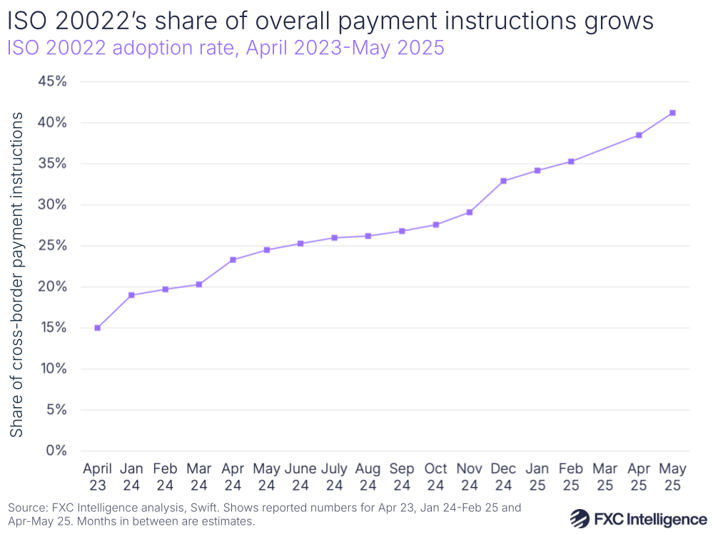 A graphic showing the share of overall Swift payment instructions that are compliant with ISO 20022.