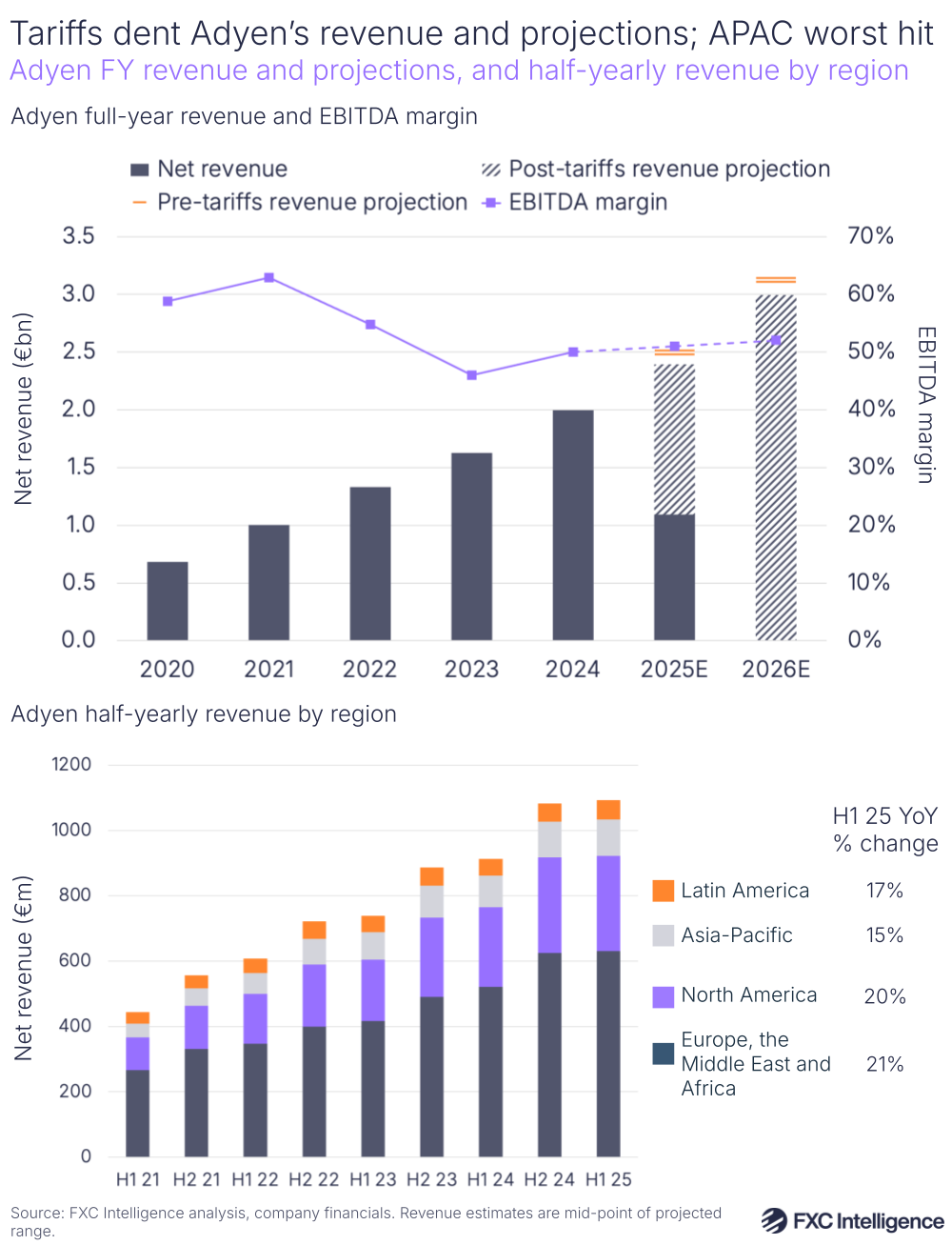 A dual graphic showing Adyen's full-year revenue and projections, 2020-2024 with 2025 and 2026 estimated and showing pre and post-tariff numbers, as well as Adyen's half-yearly revenue by region (Latin America; Asia-Pacific; North America; and Europe, the Middle East and Africa), H1 2021-H1 2025, with H1 25 YoY % change