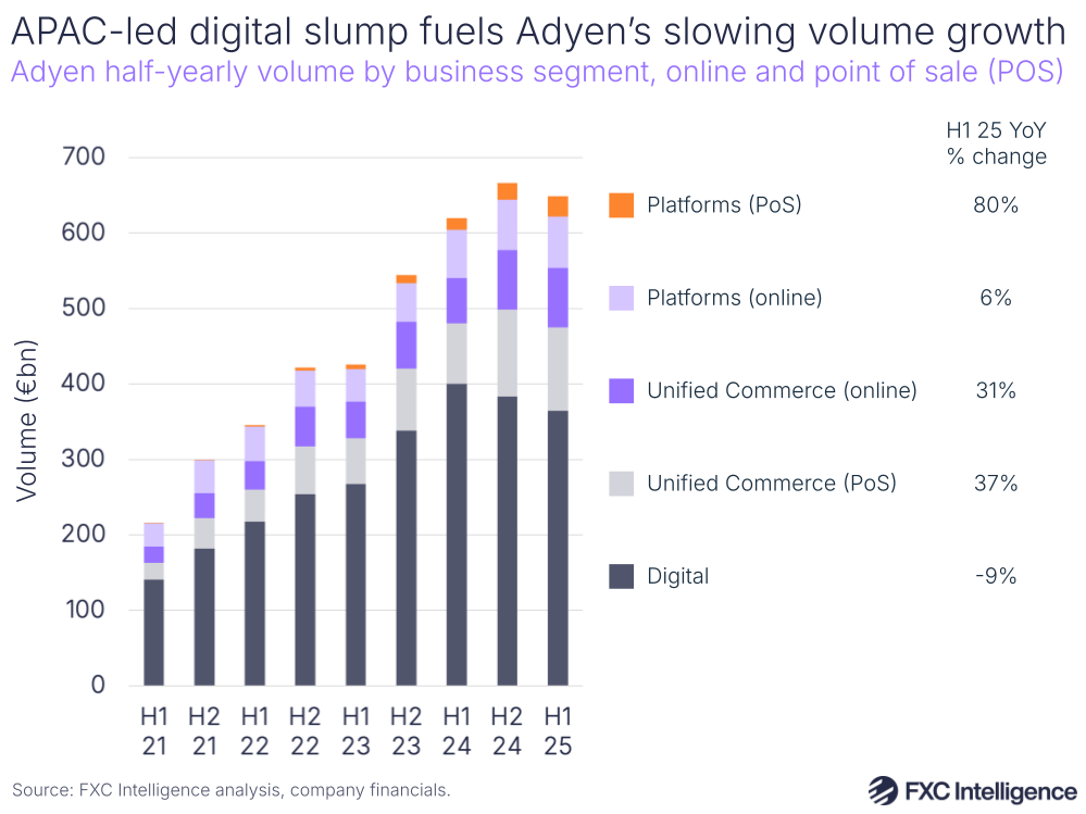 A graphic showing Adyen's half-yearly volume by business segment (Digital, Unified Commerce (PoS), Unified Commerce (online), Platforms (online) and Platforms (PoS))