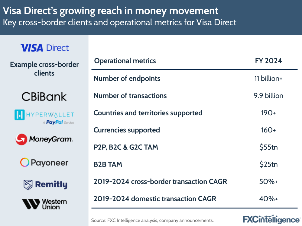 A graphic showing key cross-border clients (CBiBank, Hyperwallet, MoneyGram, Payoneer, Remitly and Western Union) for Visa Direct, along with operational metrics (number of endpoints; number of transactions; countries and territories supported; currencies supported; P2P, B2C & G2C total addressable market; B2B total addressable market; 2019-2024 cross-border transaction CAGR; and 2019-2024 domestic transaction CAGR) for Visa Direct as of FY 2024