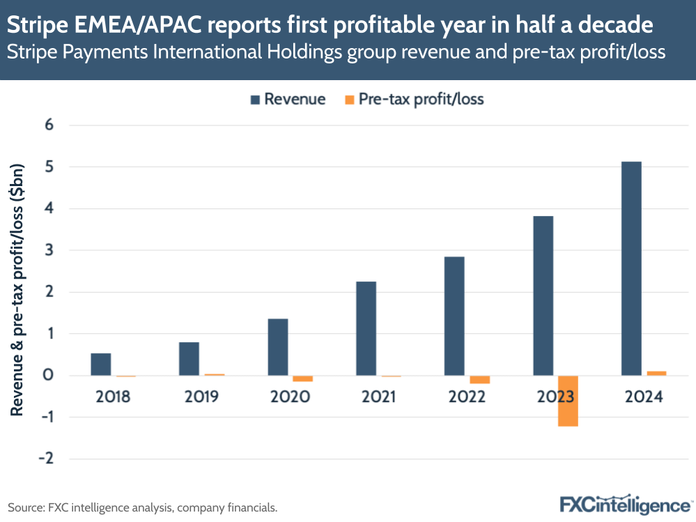 A graphic showing Stripe Payments International Holdings' group revenue and pre-tax profit/loss, 2018-2024