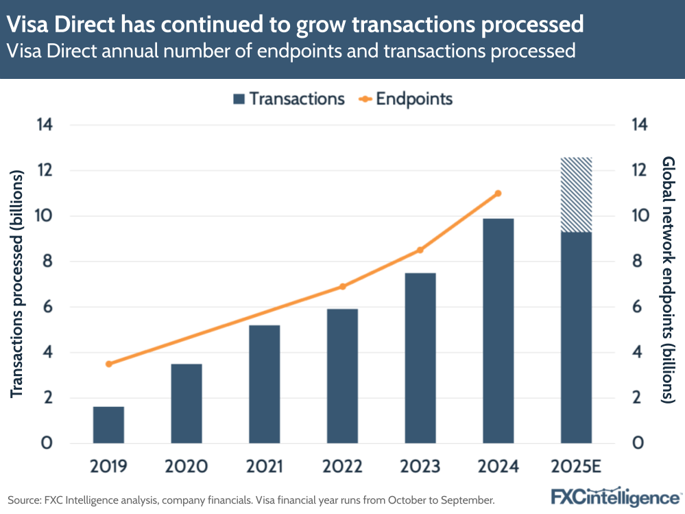 A graphic showing Visa Direct's annual number of endpoints (billions) and transactions processed (billions), 2019-2024, with 2025 estimated