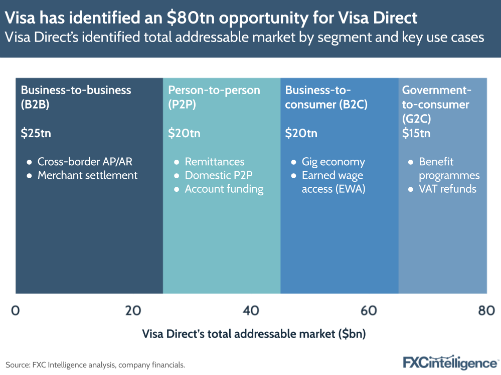 A graphic showing Visa Direct's identified total addressable market by segment (B2B, P2P, B2C and G2C), with key uses cases for each segment