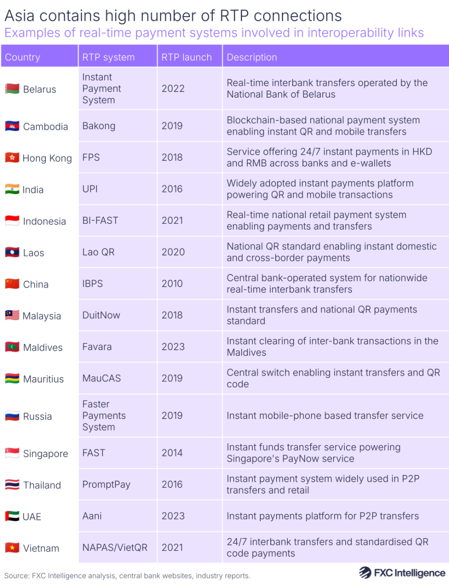 A graphic showing examples of real-time payments systems involved in interoperability links, with the country, the RTP system, when the system was launched and a description of the system listed