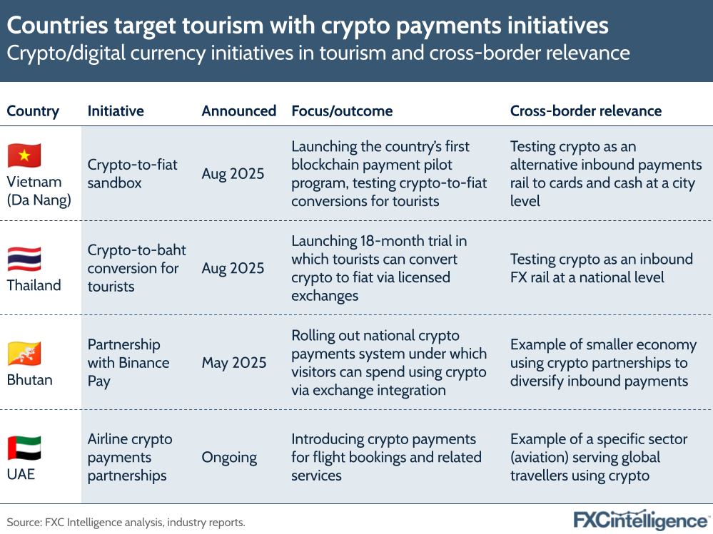 A graphic showing crypto/digital currency initiatives in tourism and their cross-border relevance