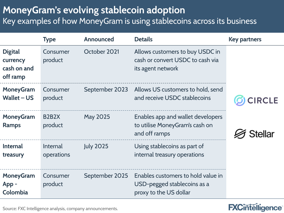 A graphic showing key examples of how MoneyGram is using stablecoins across its business, split by usage, type, when it was announced, details of the adoption and key partners invovled