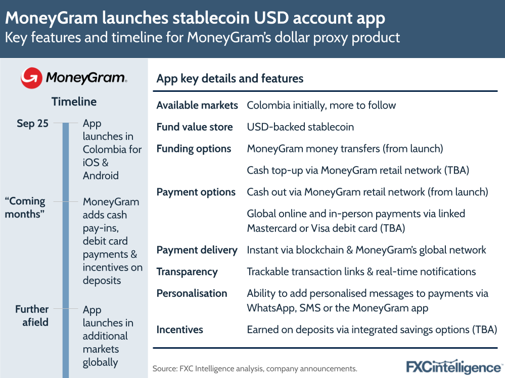 A graphic showing the key features and timeline for MoneyGram's dollar proxy product