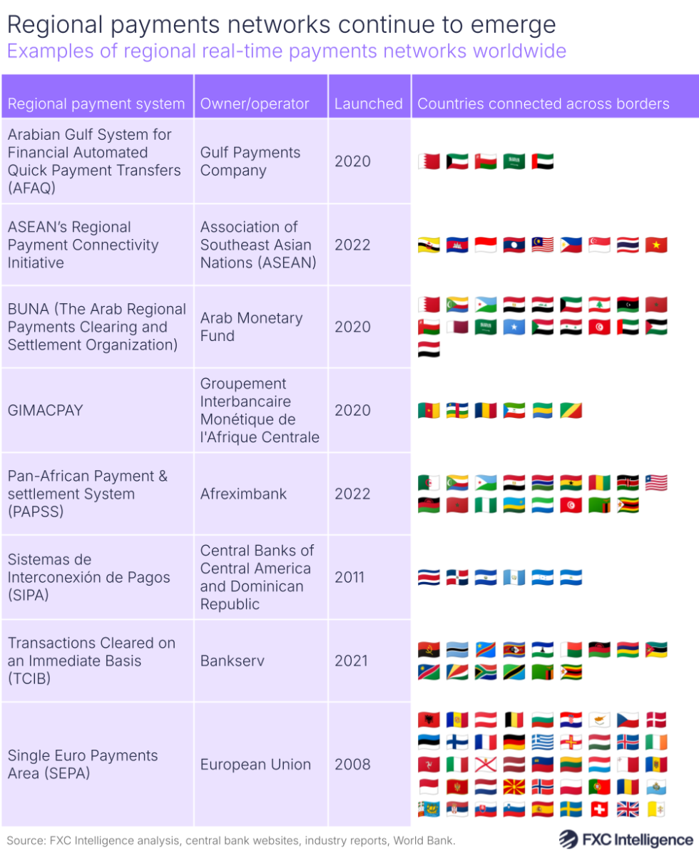 A graphic showing examples of regional real-time payments networks worldwide, with the systems, owners/operators, launch dates, and the countries connected across borders linked