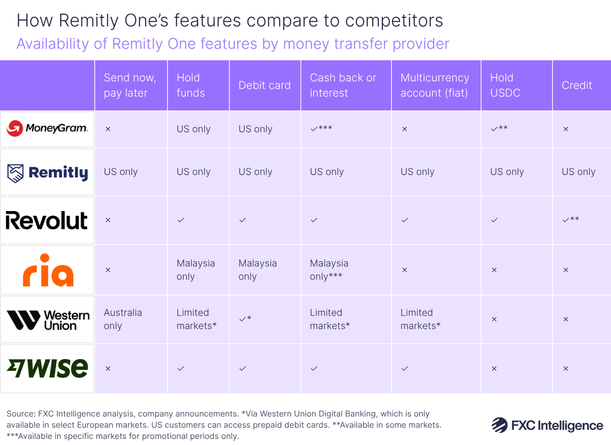 A graphic showing money transfer provider competitors (MoneyGram, Revolut, Ria, Western Union and Wise) to Remitly and which of Remitly One's features they also offer
