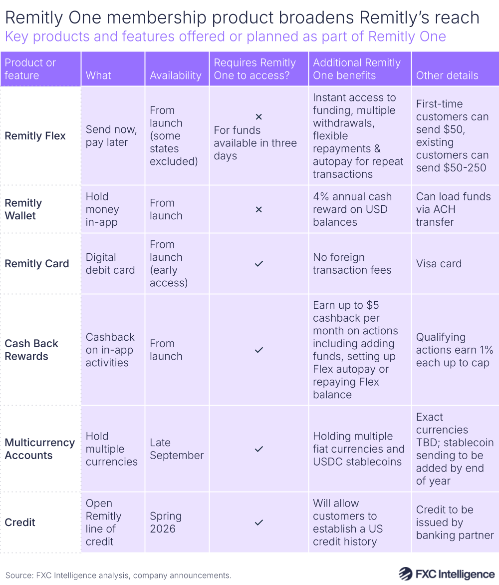 A graphic showing key products and features offered or planned as part of Remitly One, with notes on the availability of these features, whether they require Remitly One to access, additional benefits for the product provided by Remitly One membership and any additional details