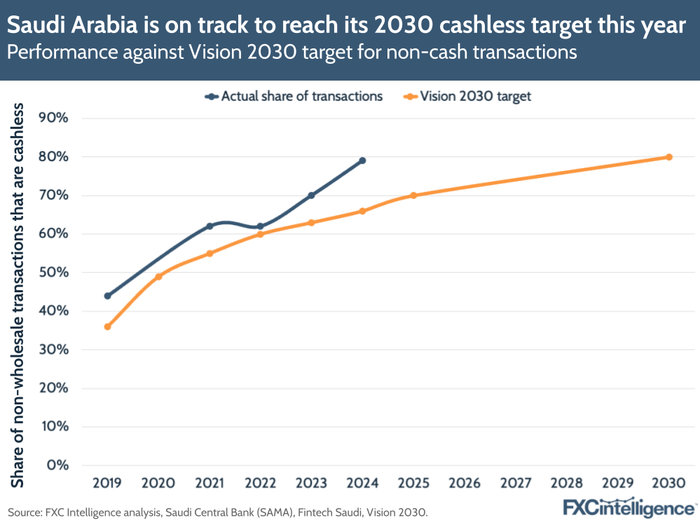 A line graphic showing Saudi Arabia's performance against Vision 2030 target for non-cash transactions, with actual share of transactions on one line and Vision 2030 target on another, 2019-2030